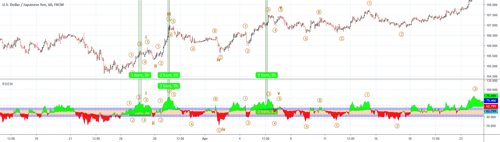 Elliotwaveanalysis — Indicadores y señales — TradingView