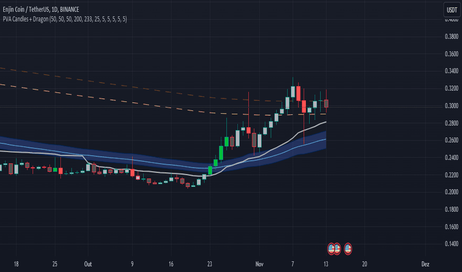 Binance ENJ/USDT - Enjin Coin to Tether Charts.