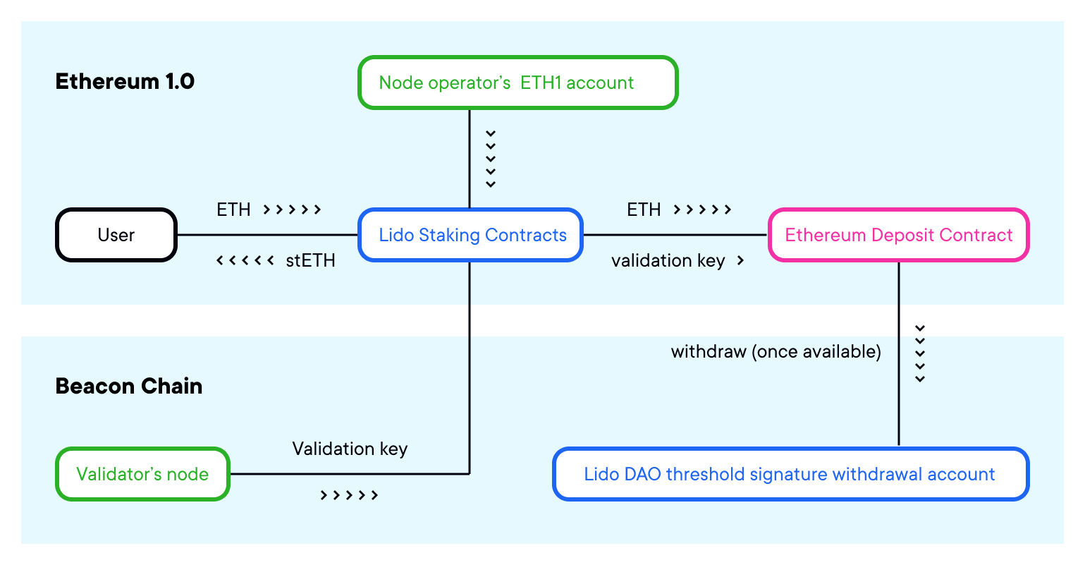 Creating a Staking Smart Contract with BuildBear