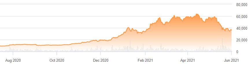 Bitcoin’s Meteoric Rise and the Future of All Industries