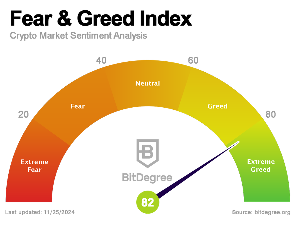 ‎Fear and Greed - Crypto on the App Store