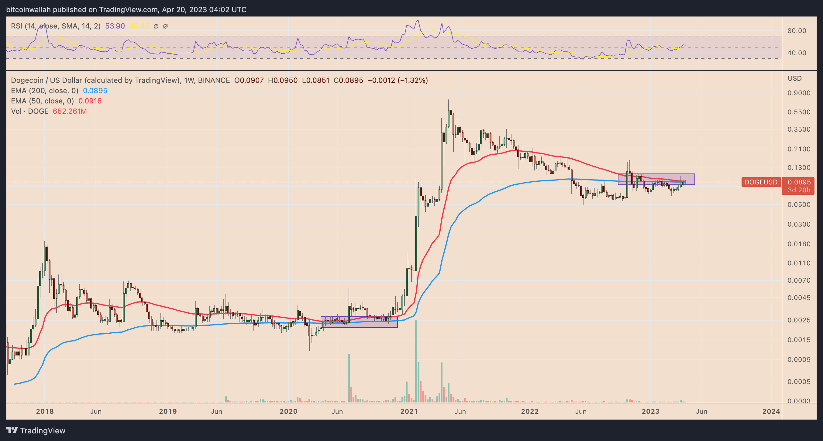 Dogecoin price: doge to USD chart | Ledger