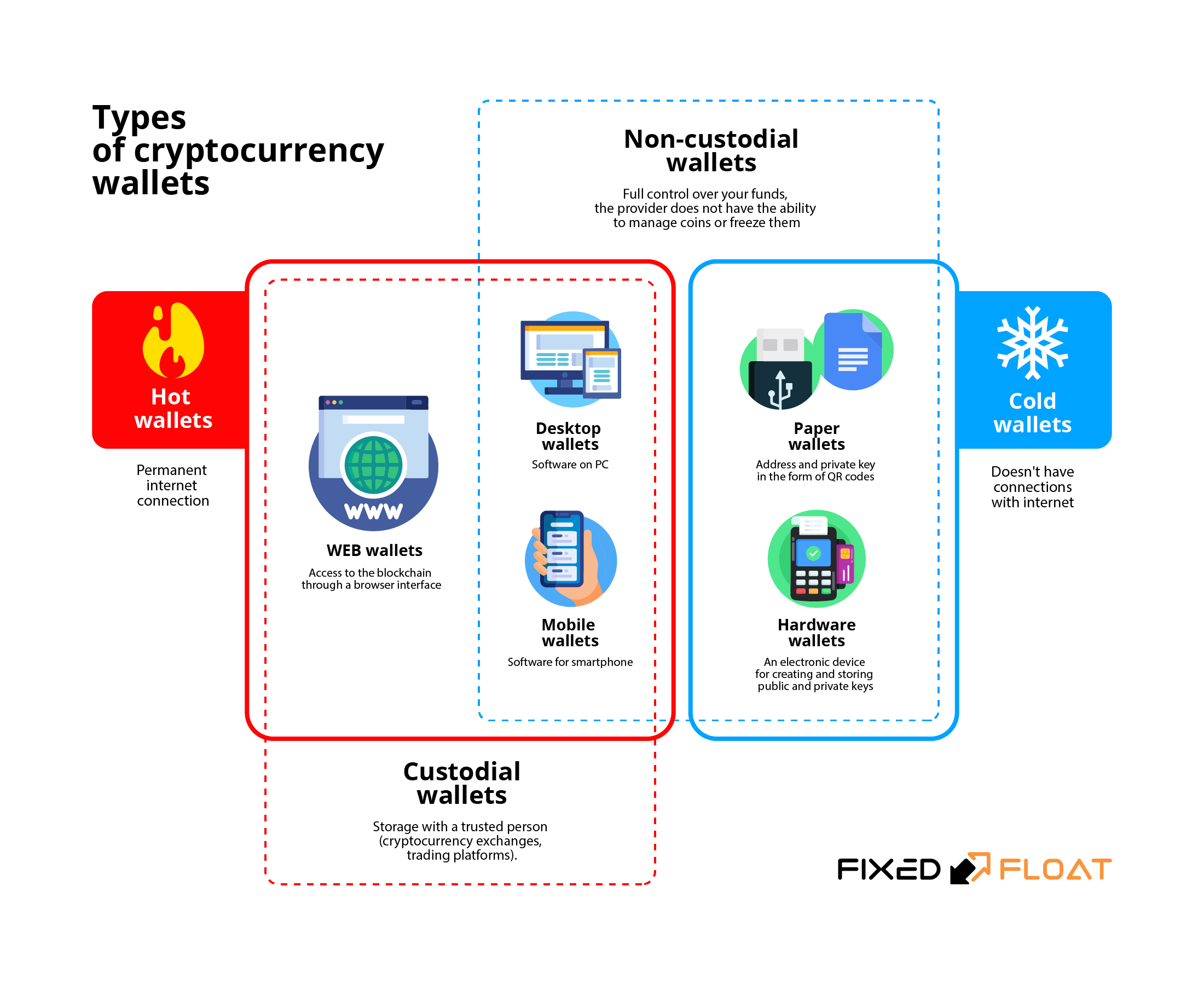 How to Create a Crypto Wallet in 