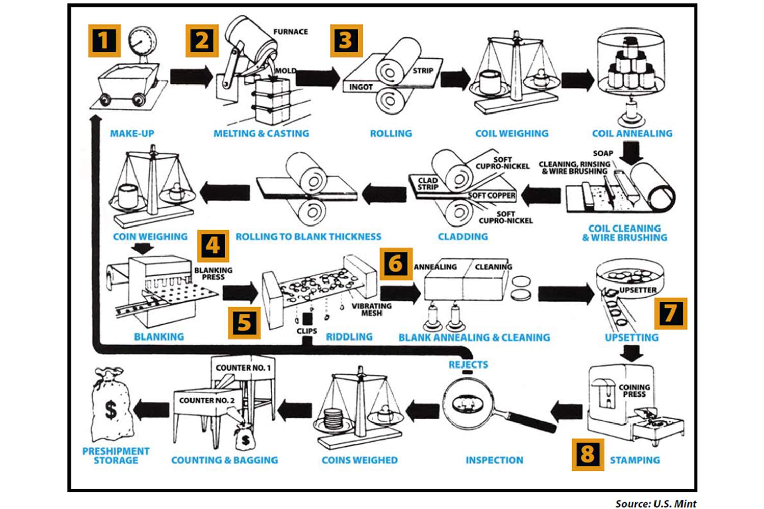 造幣局 : Coin Production Process 5. Coining & Inspecting