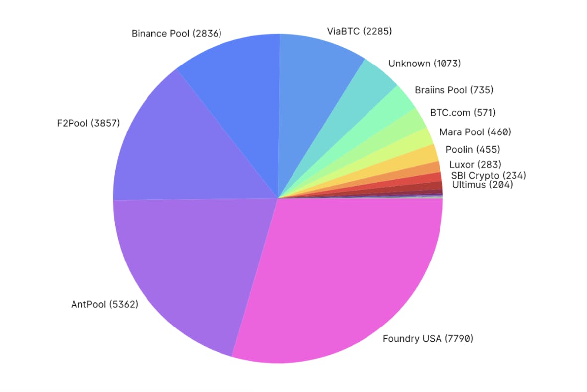 Leading Ethereum (ETH) mining pool introduces private transactions