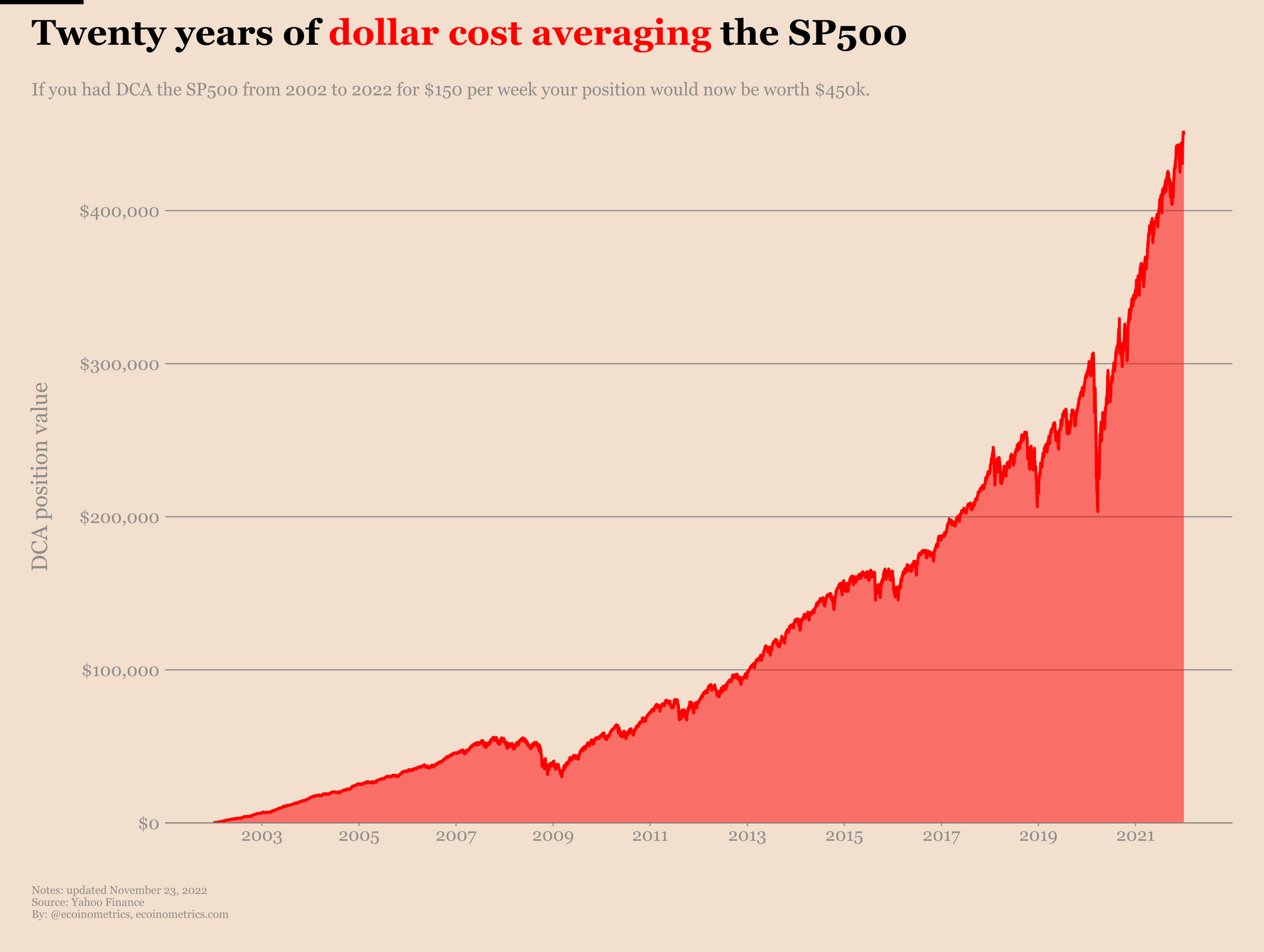 Dollar Cost Averaging Bitcoin - dcaBTC