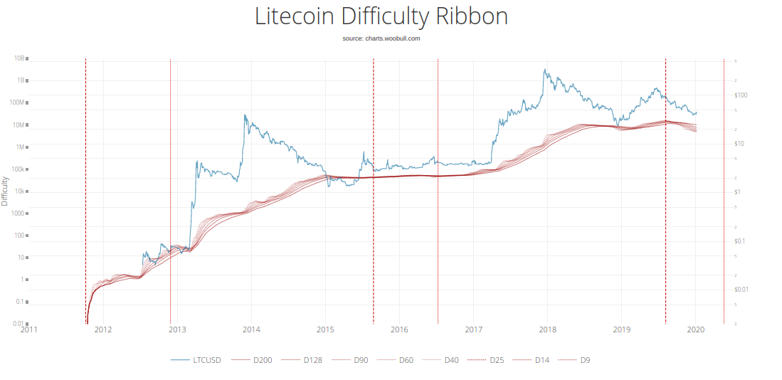 Litecoin Mining Difficulty Is Hitting New Highs, Foundation Says