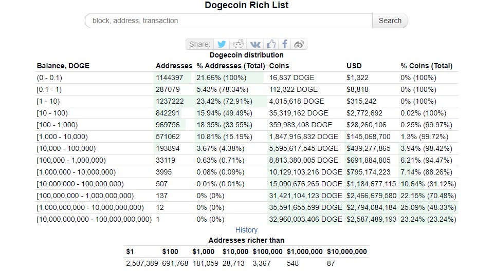 Dogecoin Millionaire's Fortune Fell From $3M to $50,—But He Hasn’t Lost the Faith