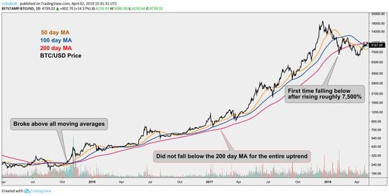 BITCOIN - BTC/USD interactive live chart