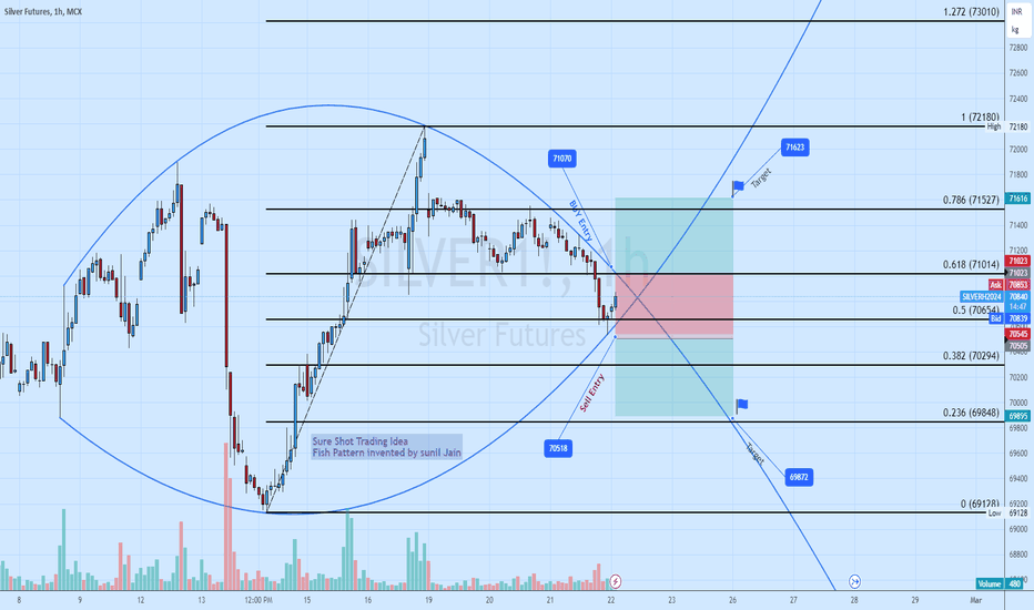 Page CFDs on Silver (US$ / OZ) Trade Ideas — TVC:SILVER — TradingView