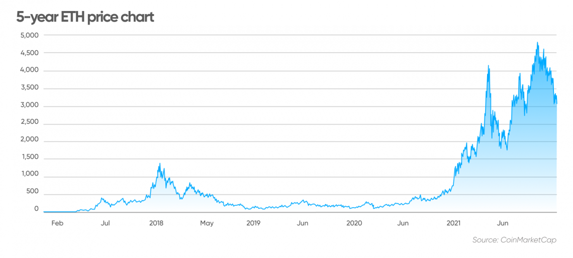 Ethereum Price | ETH USD | Chart | Ethereum US-Dollar | Markets Insider