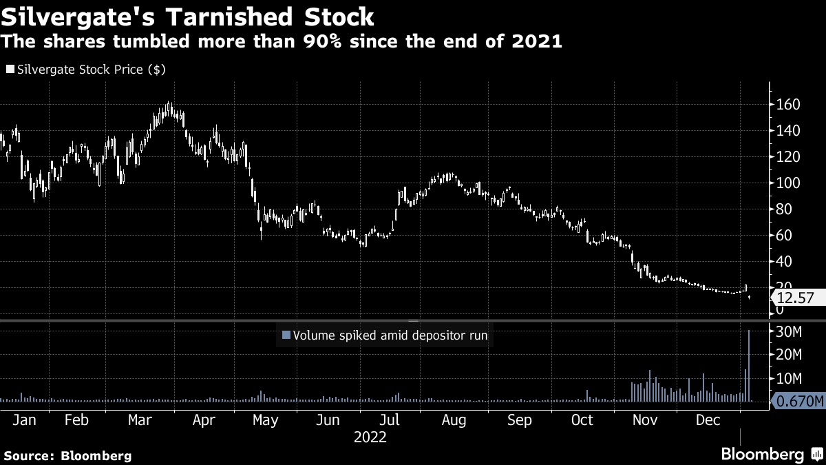 Bank Failures Leave US Crypto Businesses in the Cold