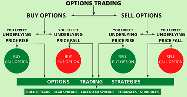 The Top Technical Indicators for Options Trading