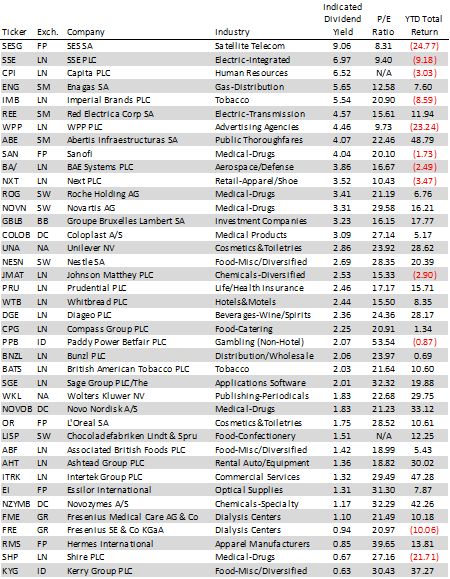 Dividend aristocrats list