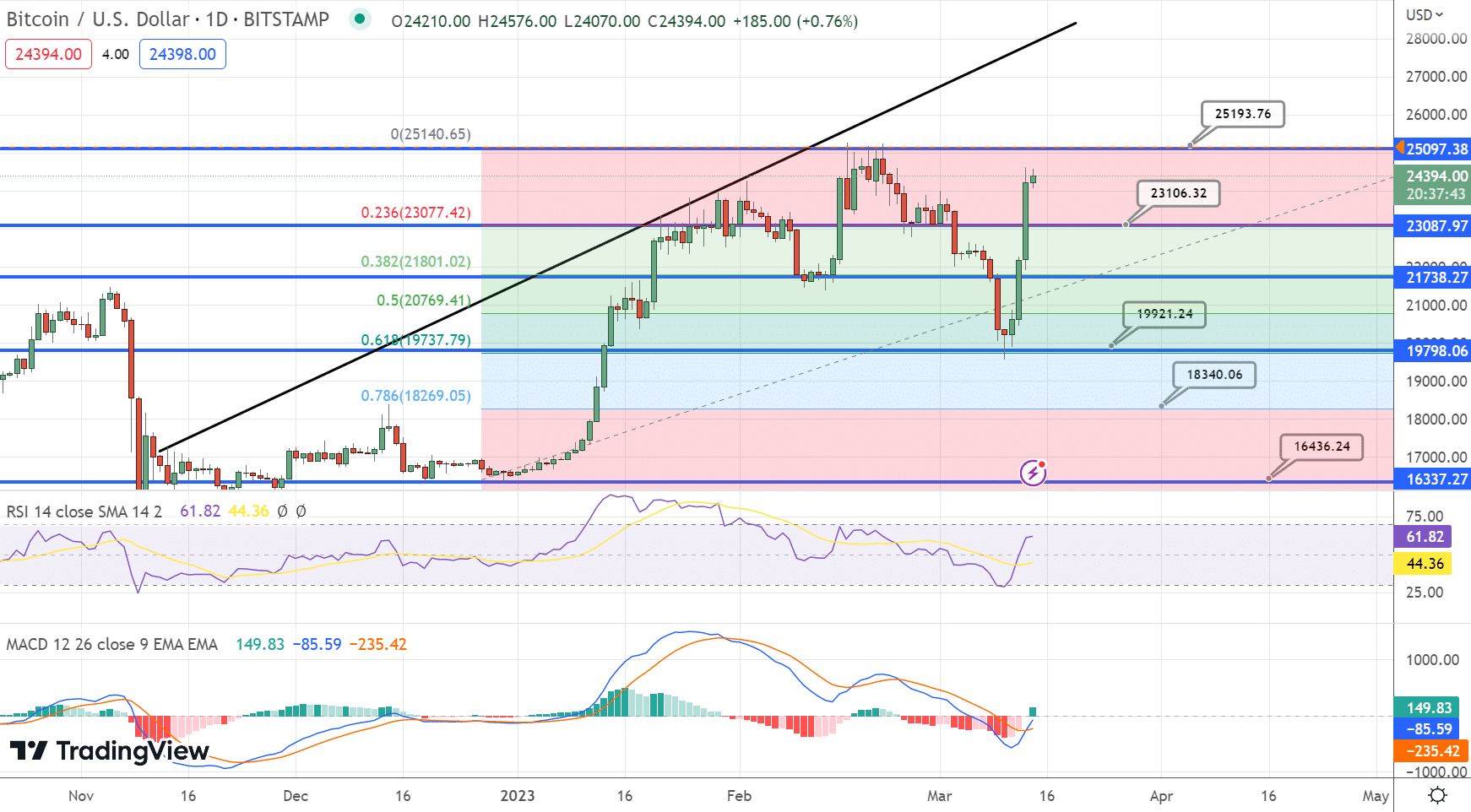 Bitcoin (BTC) price prediction