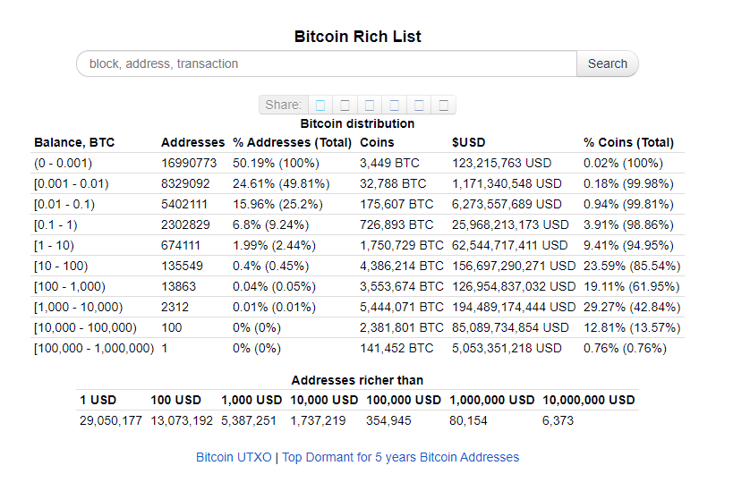 Bitcoin Rich Address List | Blockchain Explorer | OKX