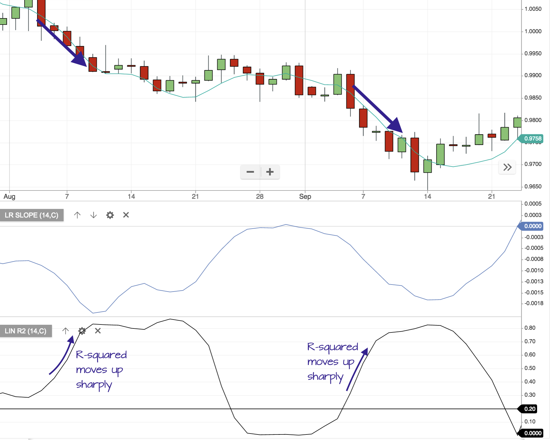 Método de R cuadrado — Indicadores y señales — TradingView