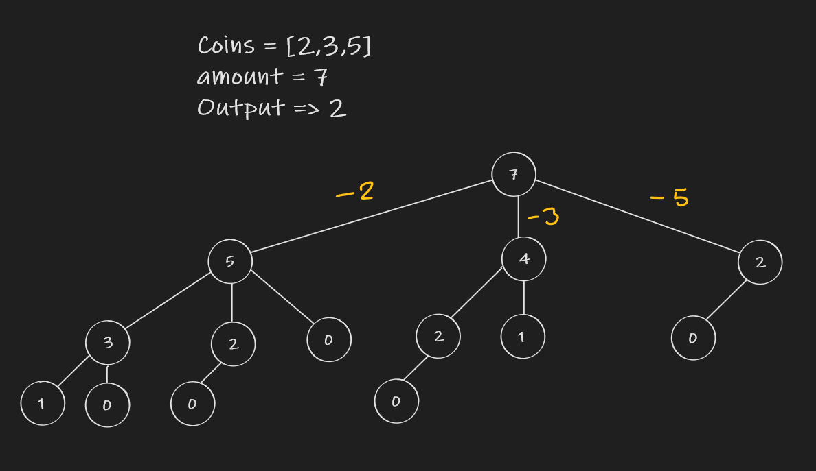 Using Bottom Up Dynamic Programming to Solve the Coin Change Problem - CodeProject