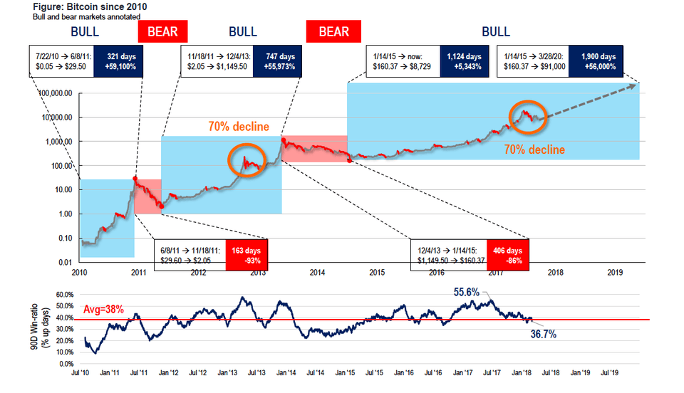 Bitcoin Price Prediction for 