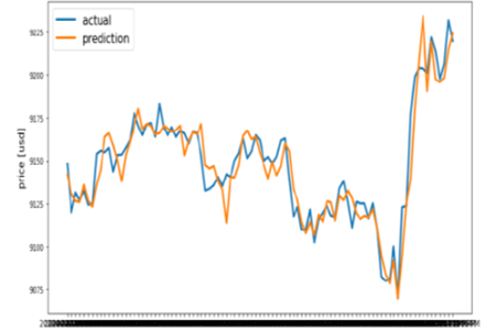 Predicting the Price of Bitcoin Using Machine Learning | IEEE Conference Publication | IEEE Xplore