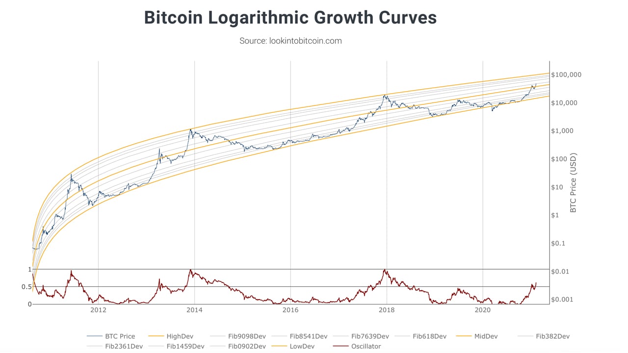 Can You Predict The Future Price of Bitcoin? - Wealth & Finance International