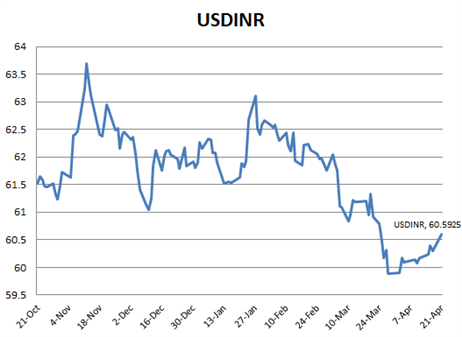 US Dollar to Indian Rupee Exchange Rate Chart | Xe