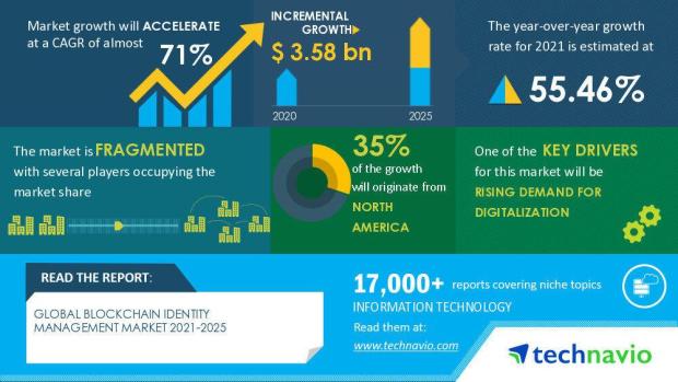 Blockchain Technology Market Trends, Revenue, Key Insights 