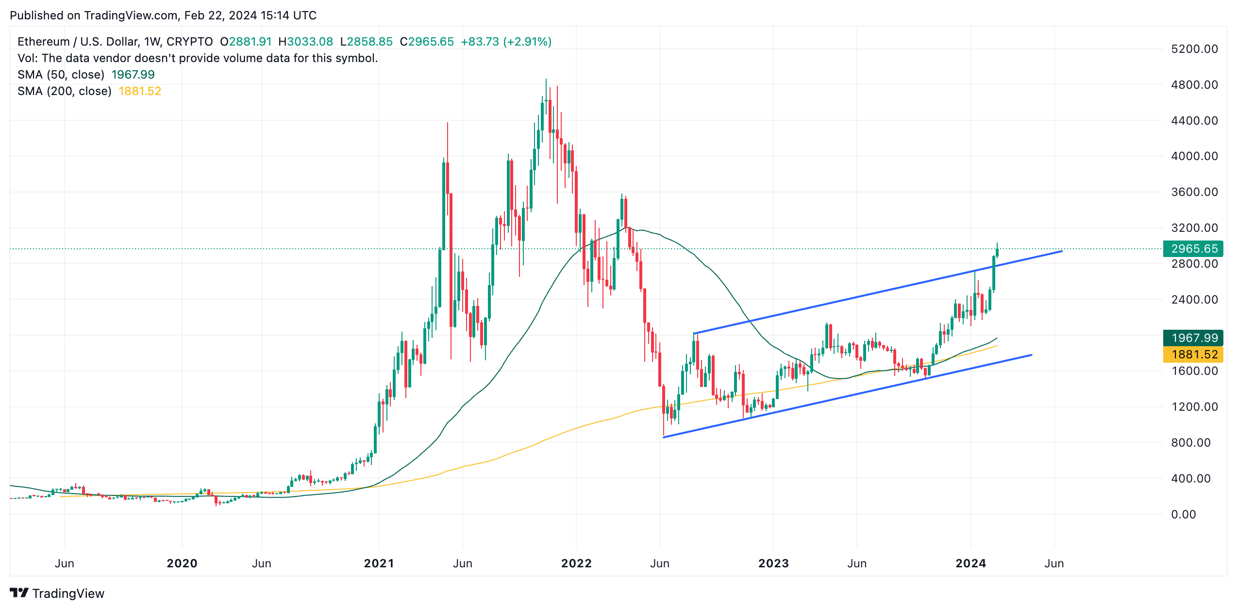 ETHUSD — Ethereum Price Chart — TradingView