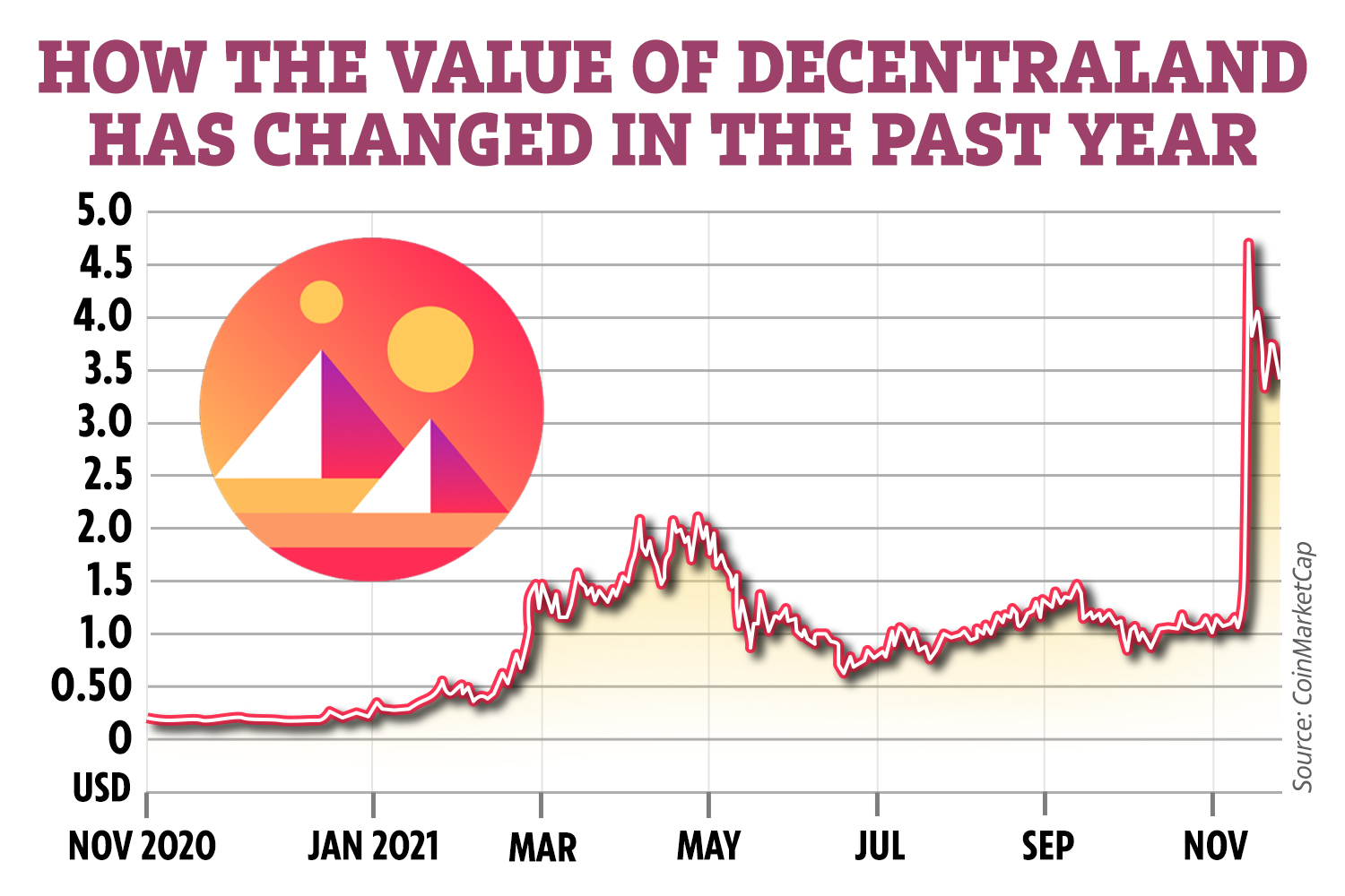 Decentraland USD (MANA-USD) Price, Value, News & History - Yahoo Finance