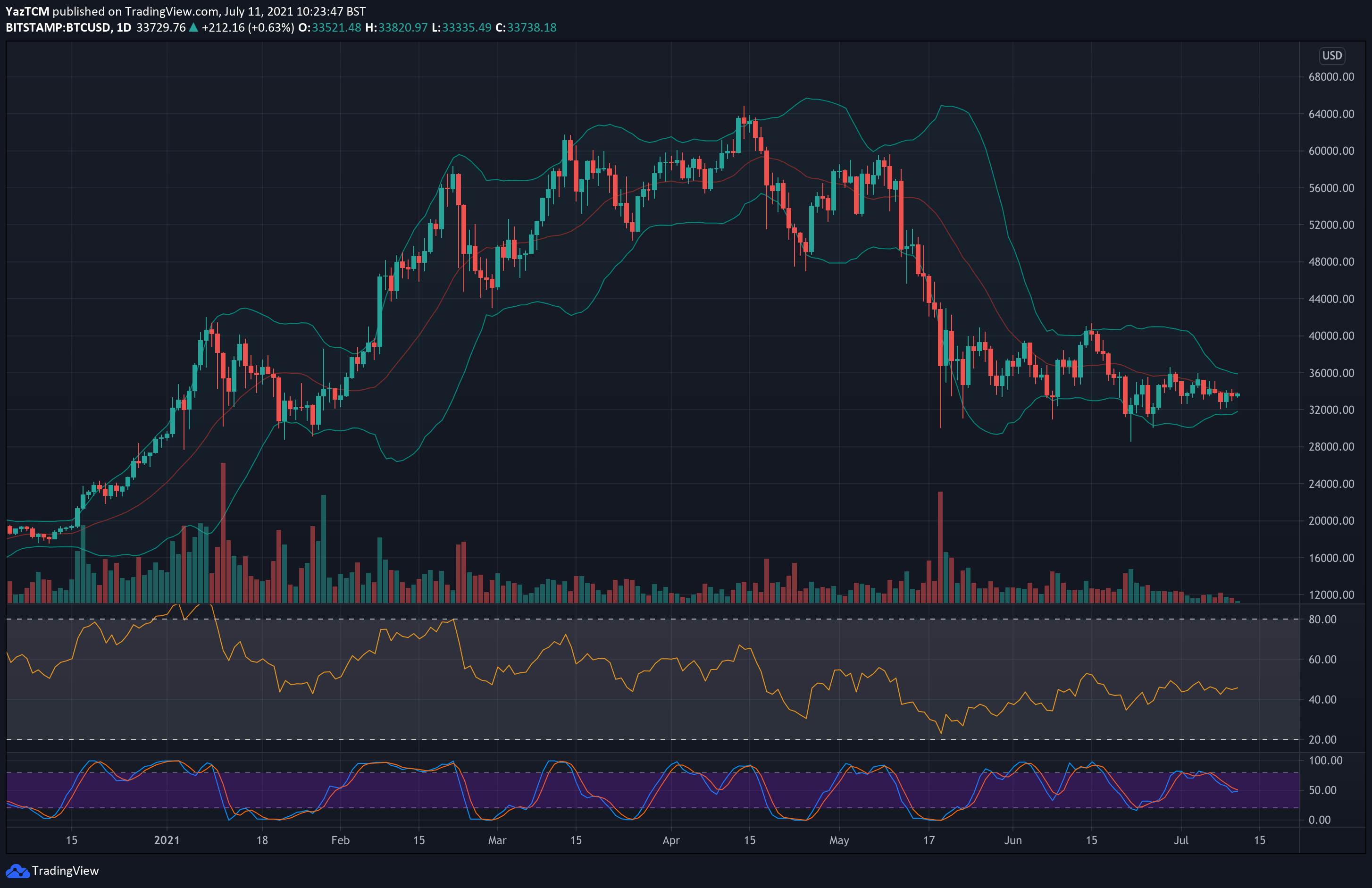 BTC USD — Bitcoin Price and Chart — TradingView