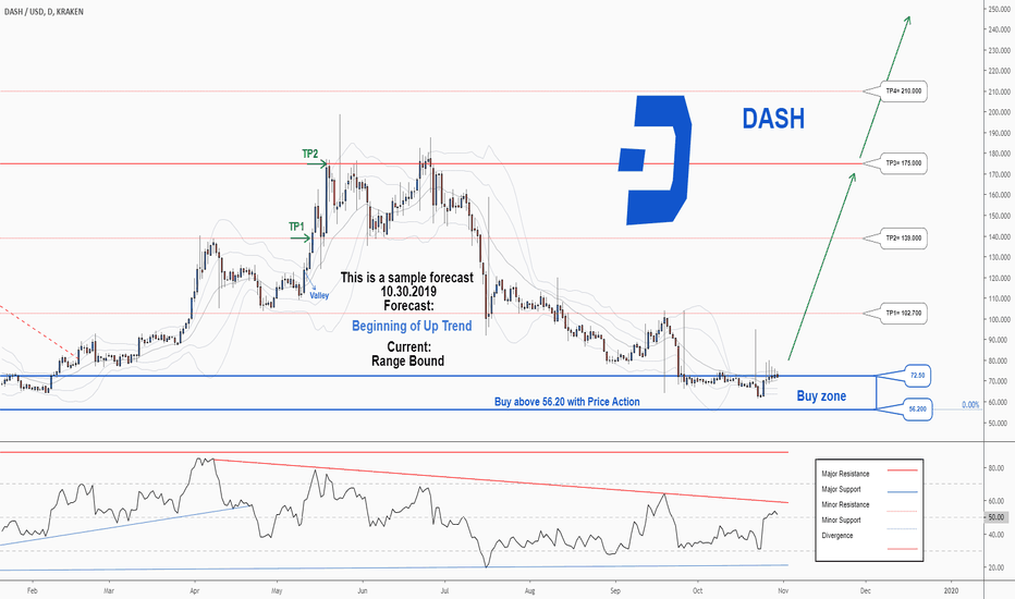 Buy Dash Australia | Dash (DASH) Price AUD | How to Buy DASH