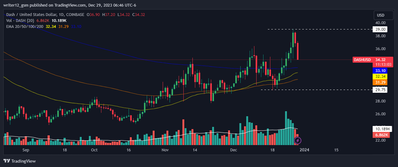 DASH (DASH) Price, Chart & News | Crypto prices & trends on MEXC