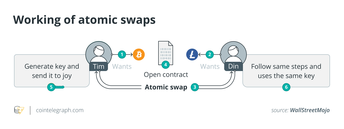 Atomic Swaps: Everything You Need to Know | OKX