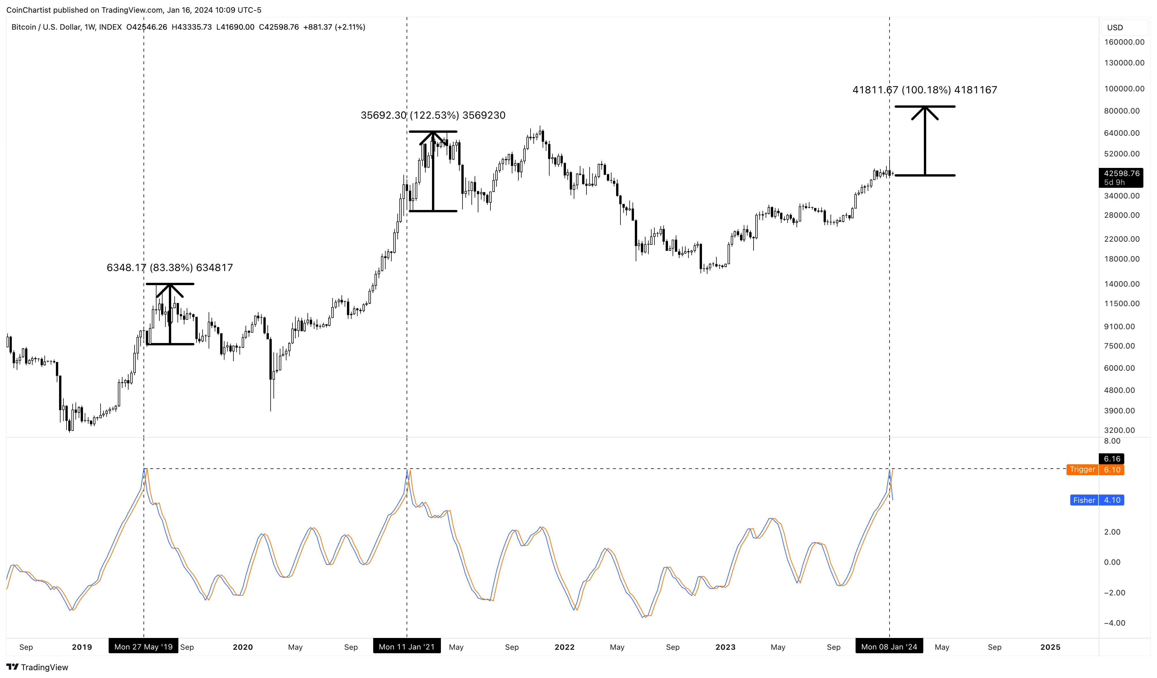 How does a block chain prevent double-spending of Bitcoins?