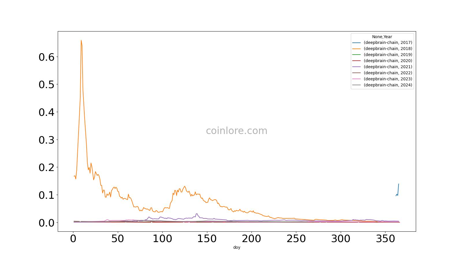 DeepBrain Chain (DBC) Price Prediction , – | CoinCodex