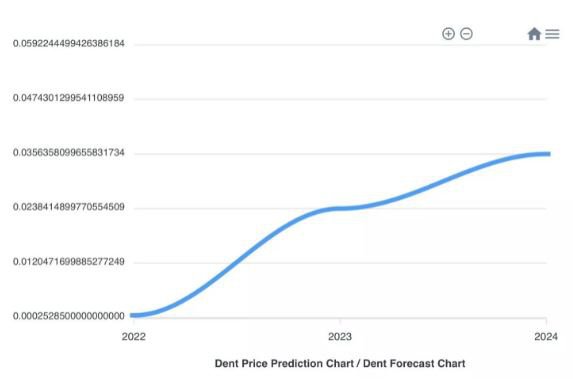 Dent (DENT) Price Prediction - 