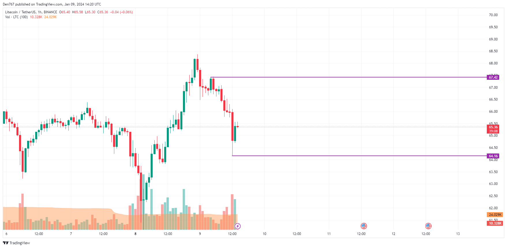 Litecoin (LTC) live coin price, charts, markets & liquidity