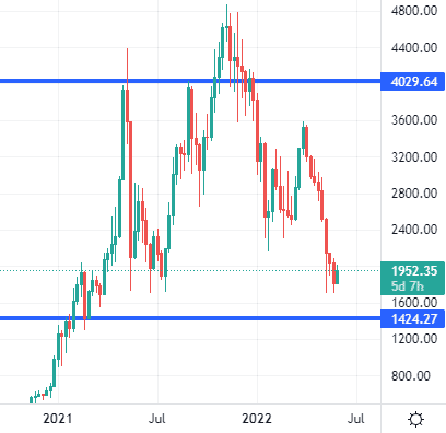 Ethereum (ETH) Price Prediction for February 29 — TradingView News