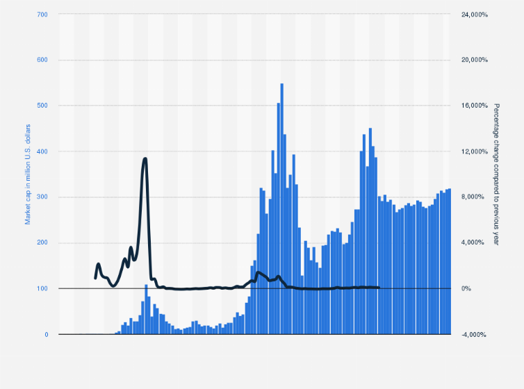 Ethereum Market Cap