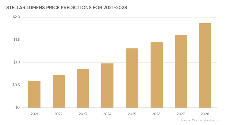 Stellar Lumens XLM Price Prediction for , 