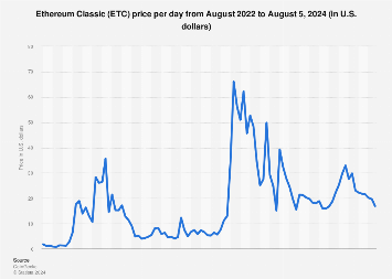 Ethereum Classic Price Today - ETC to US dollar Live - Crypto | Coinranking