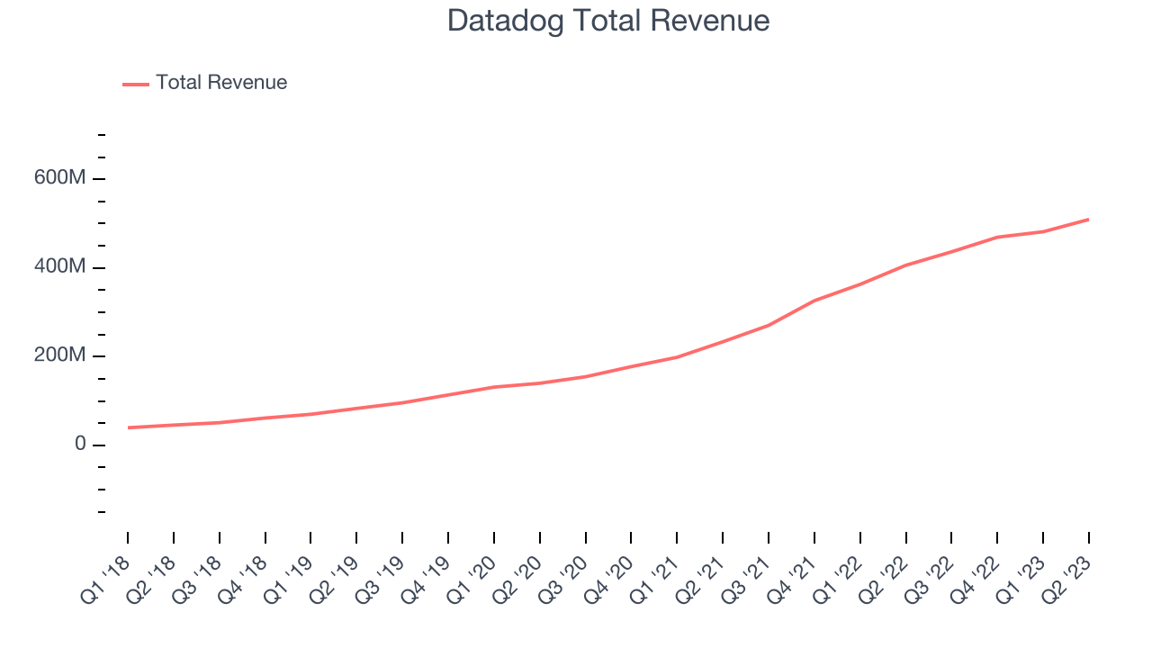 Datadog, Inc. (DDOG) Analyst Ratings, Estimates & Forecasts - Yahoo Finance