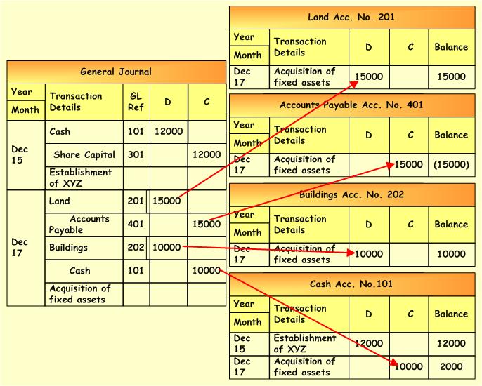 Journal and Ledger: Meaning, Features and differences between them