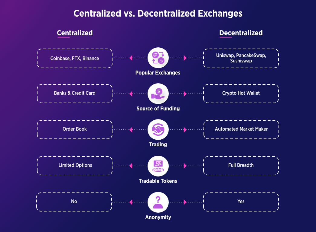 Decentralized Versus Centralized Crypto Exchange