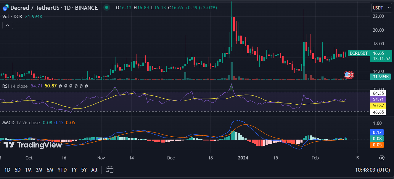 Decred price in USD and DCR-USD price history chart