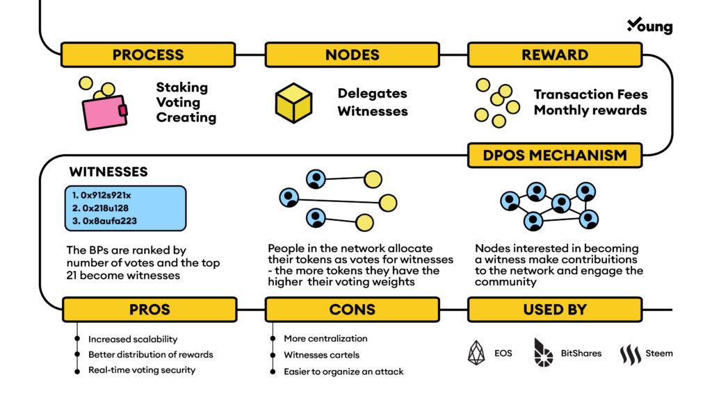 Delegated Proof Of Stake (DPoS) - GeeksforGeeks