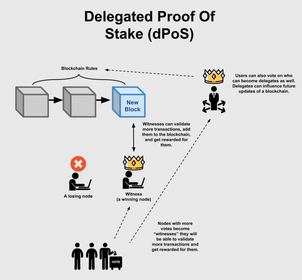 Proof of Stake vs. Delegated Proof of Stake: What's the Difference?