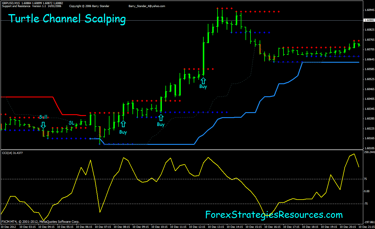 Turtle Trading Channel Forex Indicator Free Download - FXCracked