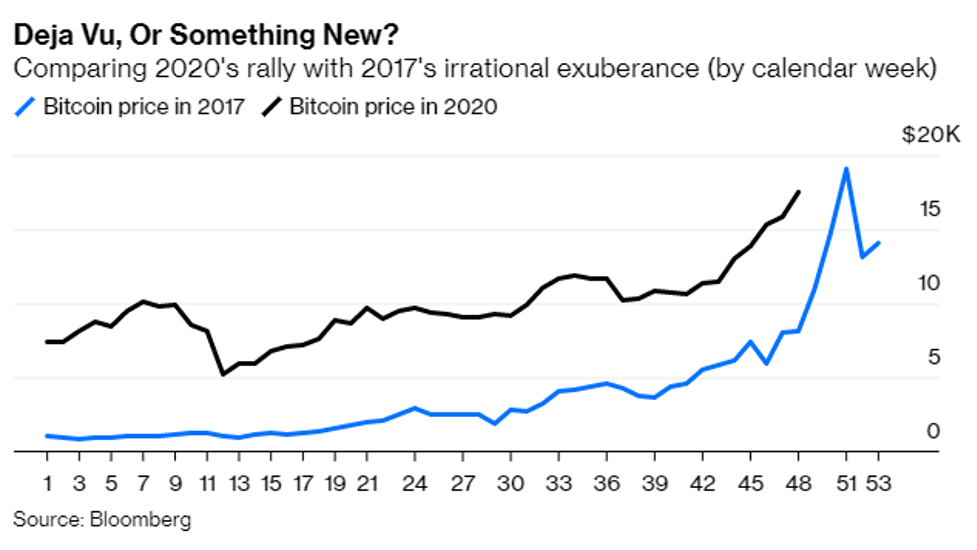 Bitcoin Price in Review