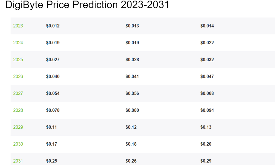 Digibyte Price Prediction Speculating the Future of DGB Coin